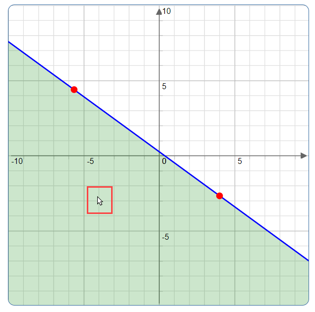 The cursor is placed below a graphed line on the Sketch Board and the region enclosed by the line becomes shaded.